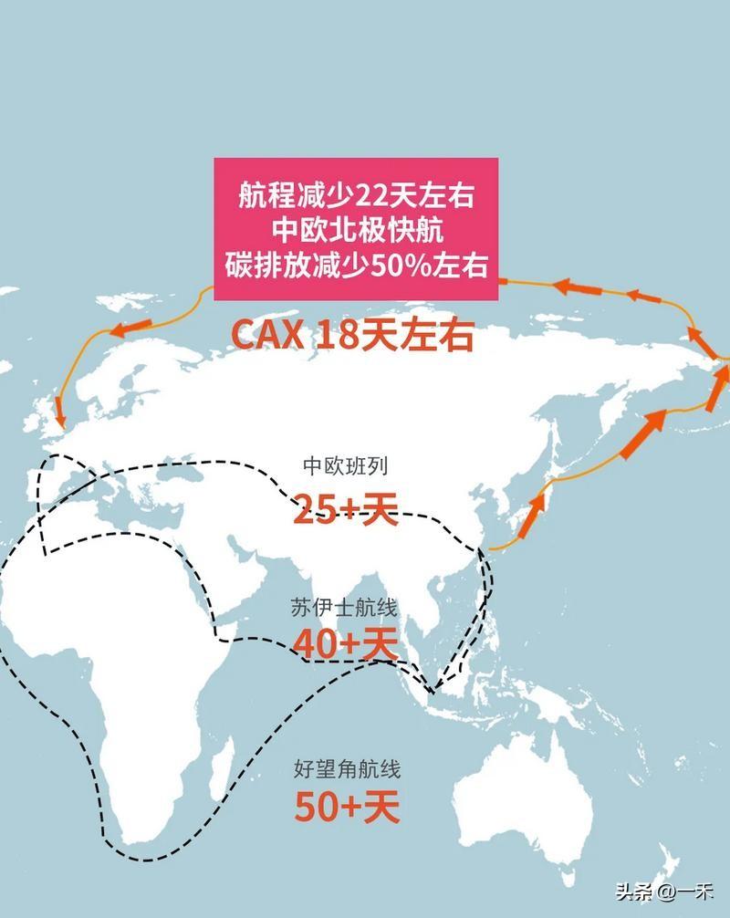 重磅升级！中欧北极快航开启周班常态化，20天直达欧洲太硬核
 
硬核利好刷屏！备