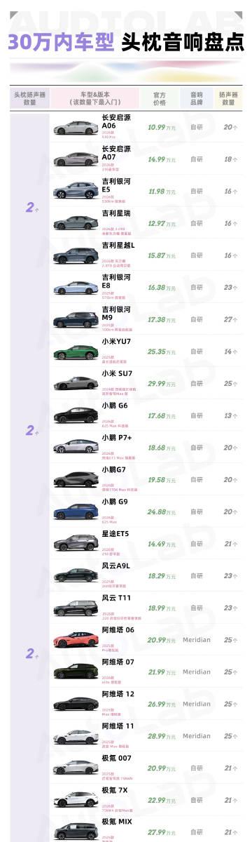 给大家盘点一些热门车型上配备头枕音响的情况

来看看这个正在悄悄普及、却又常被低