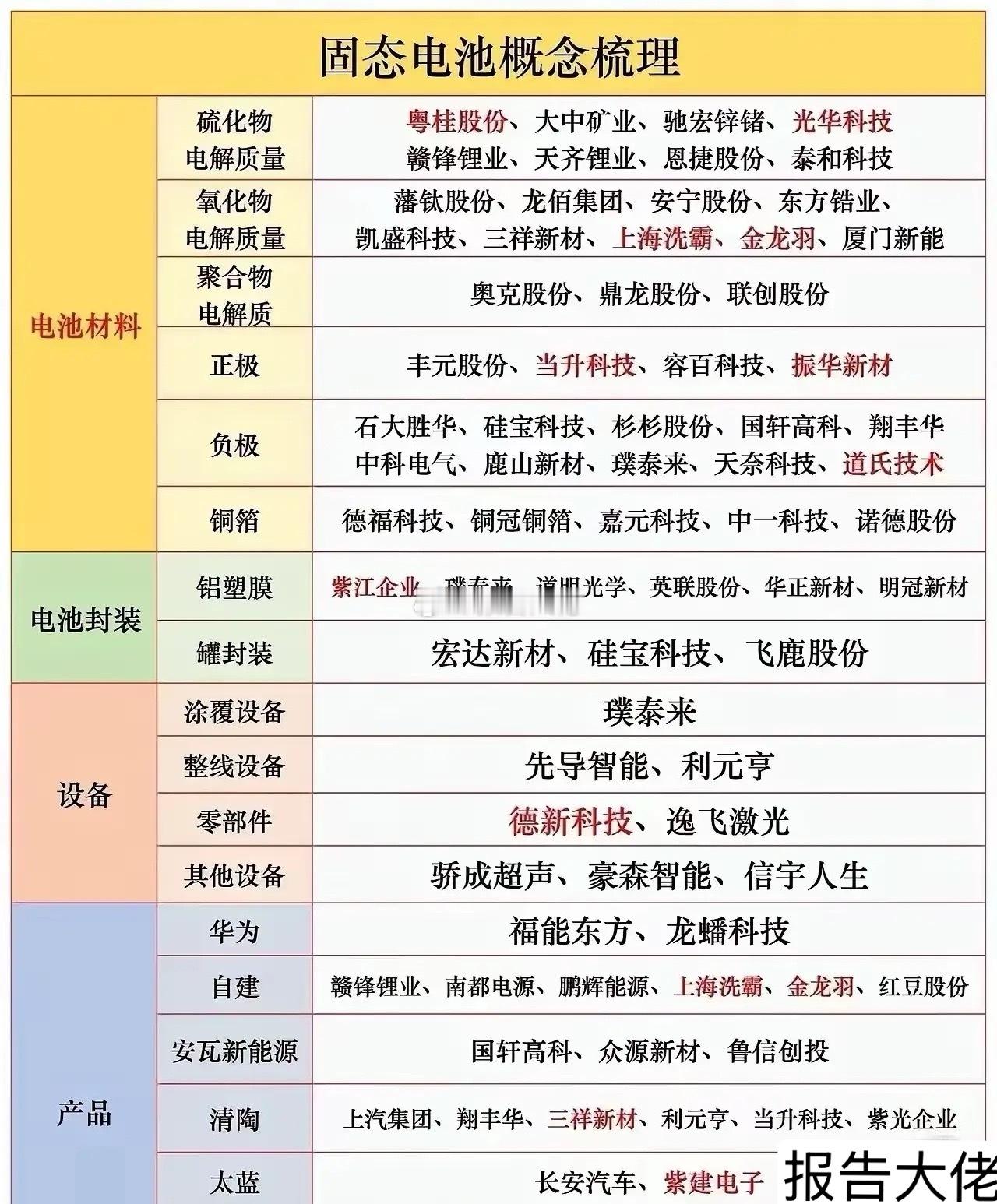 固态电池全产业链梳理分析！​​固态电池以 “无电解液、高安全、高能量密度” 为核