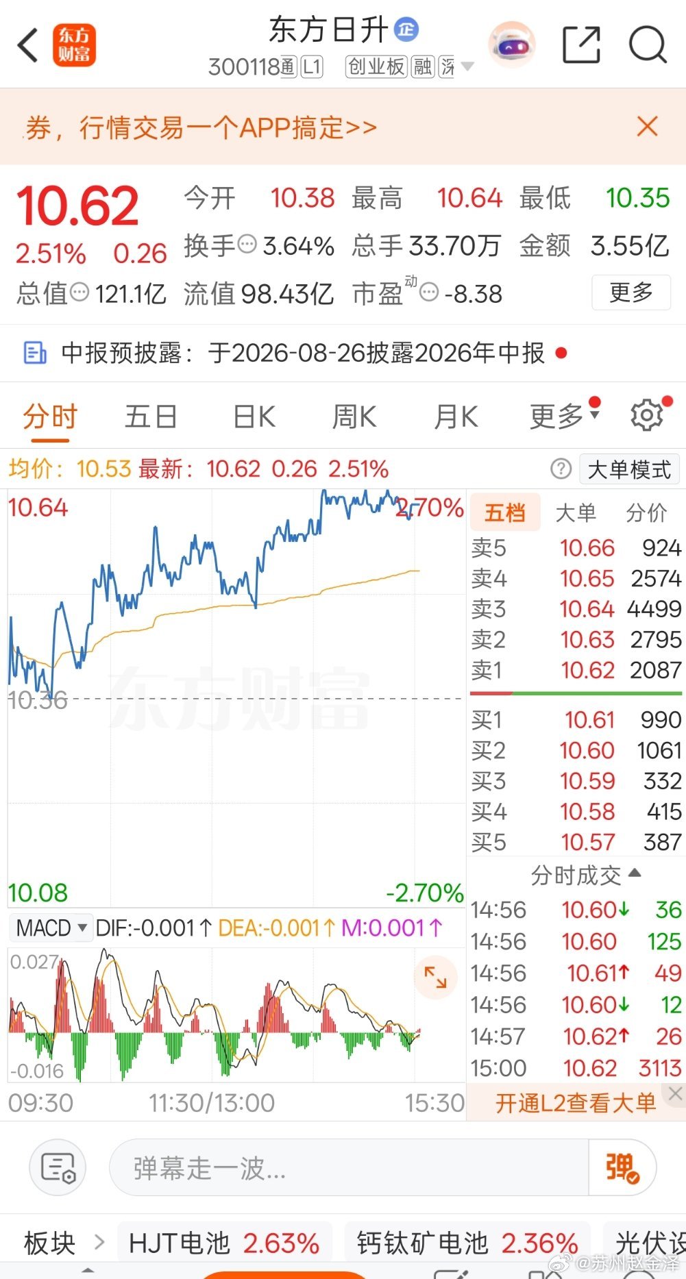 东方日升今天小幅回暖，日内震荡上行，收盘小涨2个多点。盘面不算强势，冲高之后没有