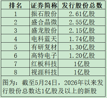 【预期高中签率新股来了】A股 根据目前发行安排，下周有2只新股可申购。5月25日
