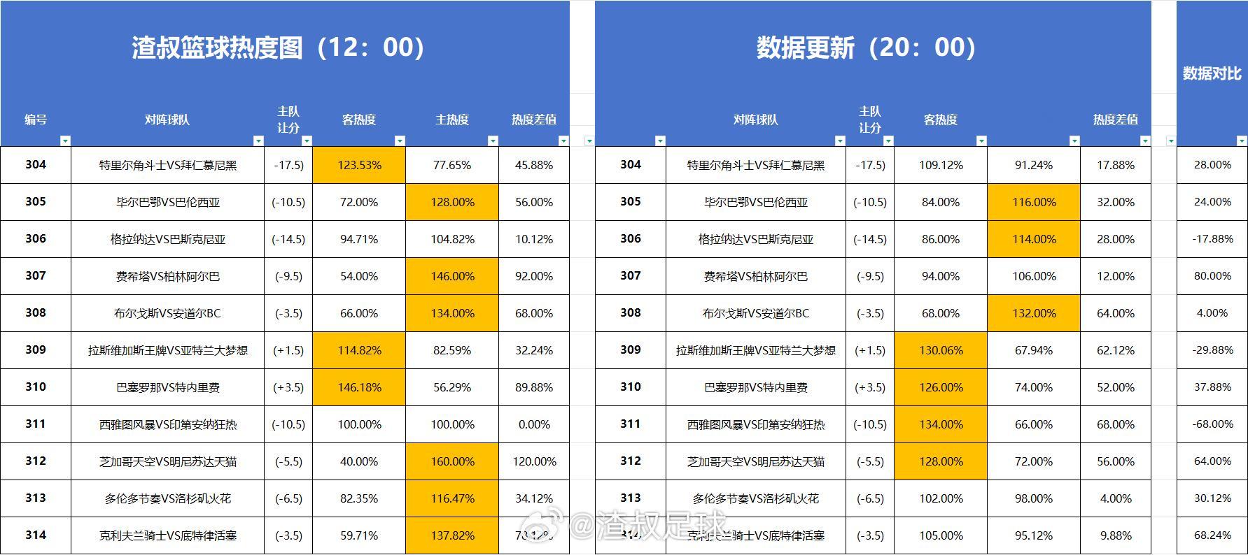 篮球热度图更新 