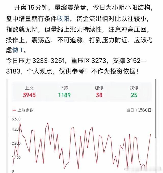 两市成交额还是万亿级别，午后微放量，所以今日有收阳的条件，这是早盘开盘3阳盘给的