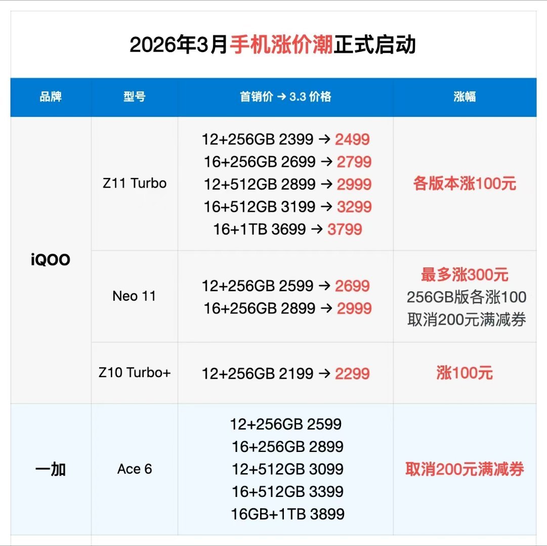既馨心说存储芯片价格涨的让人头发昏之后，一加iQOO这边即将迎来事实上的涨价尽管