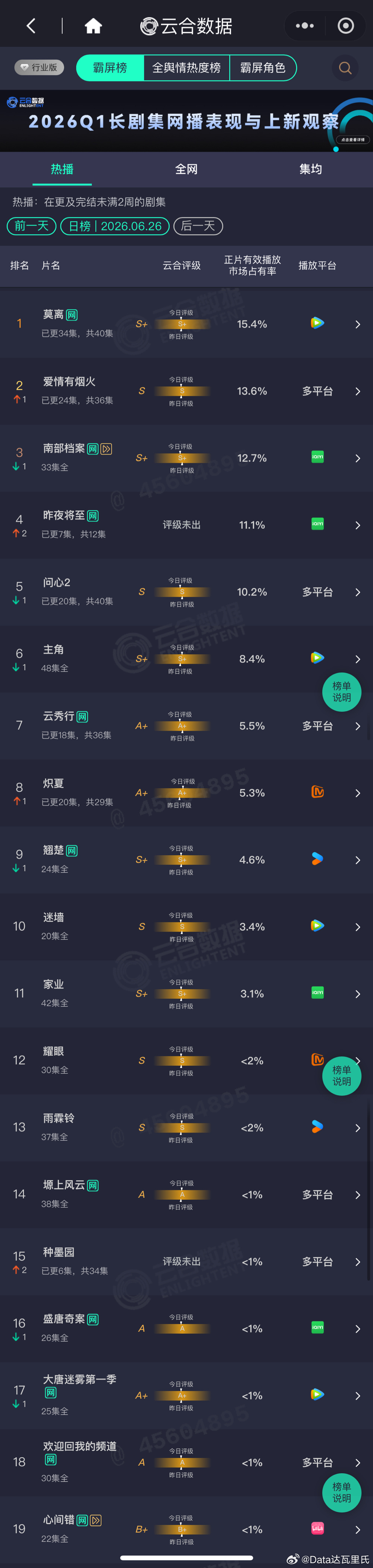 6.26云合播放量占比莫离 15.4%，单集约2405万爱情有烟火 13.6%，