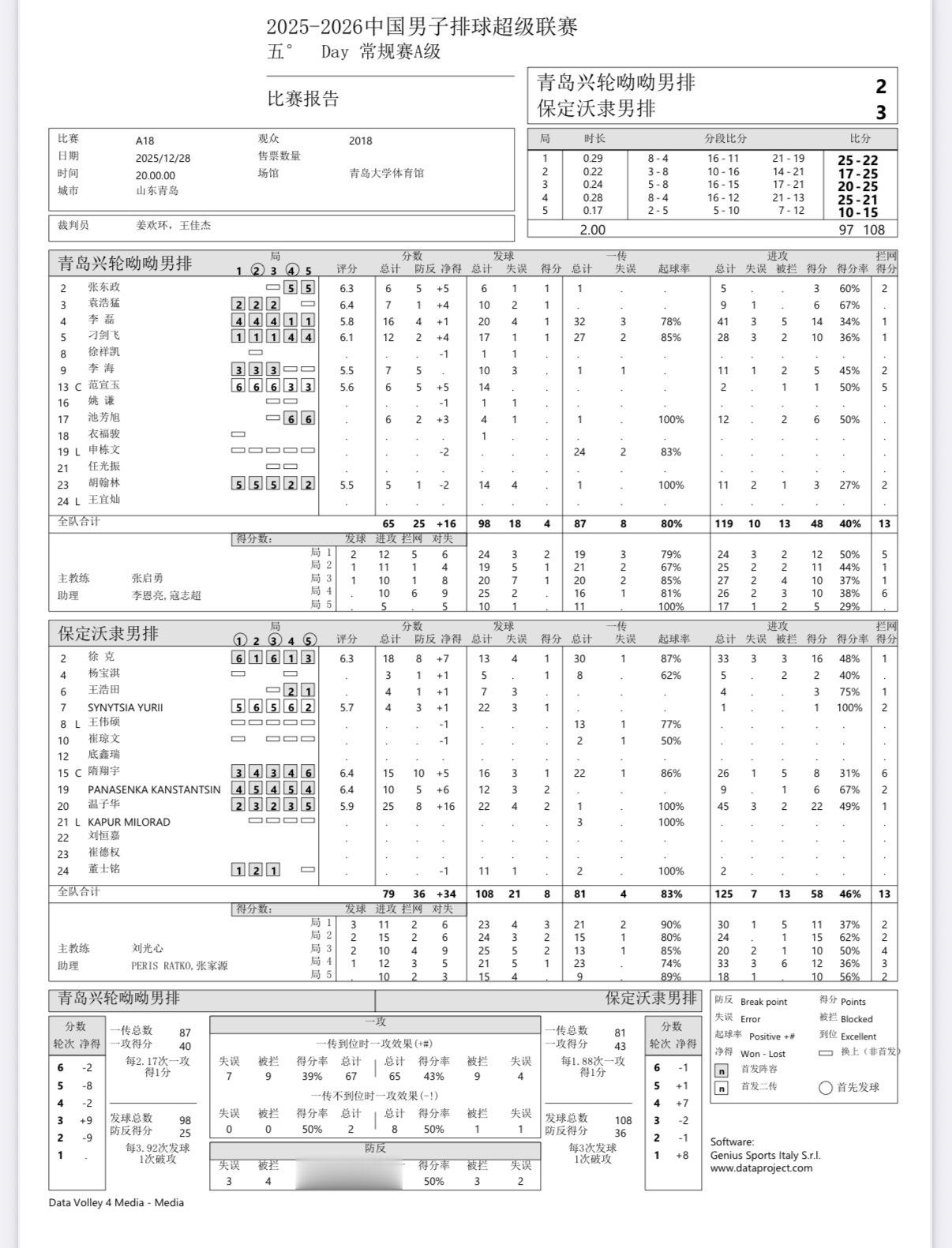 2025-2026中国男排超级联赛 男排联赛第五轮：山东男排主场2-3不敌河北男