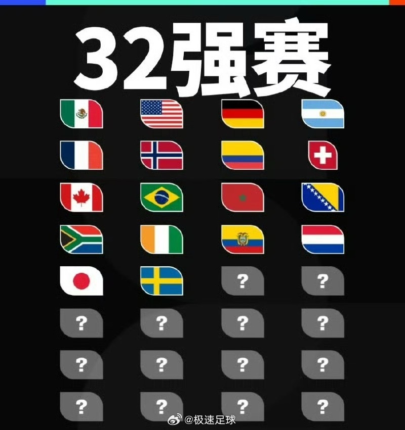 世界杯32强已确定18席截止目前2026美加墨世界杯32强席位已有18支球队，分