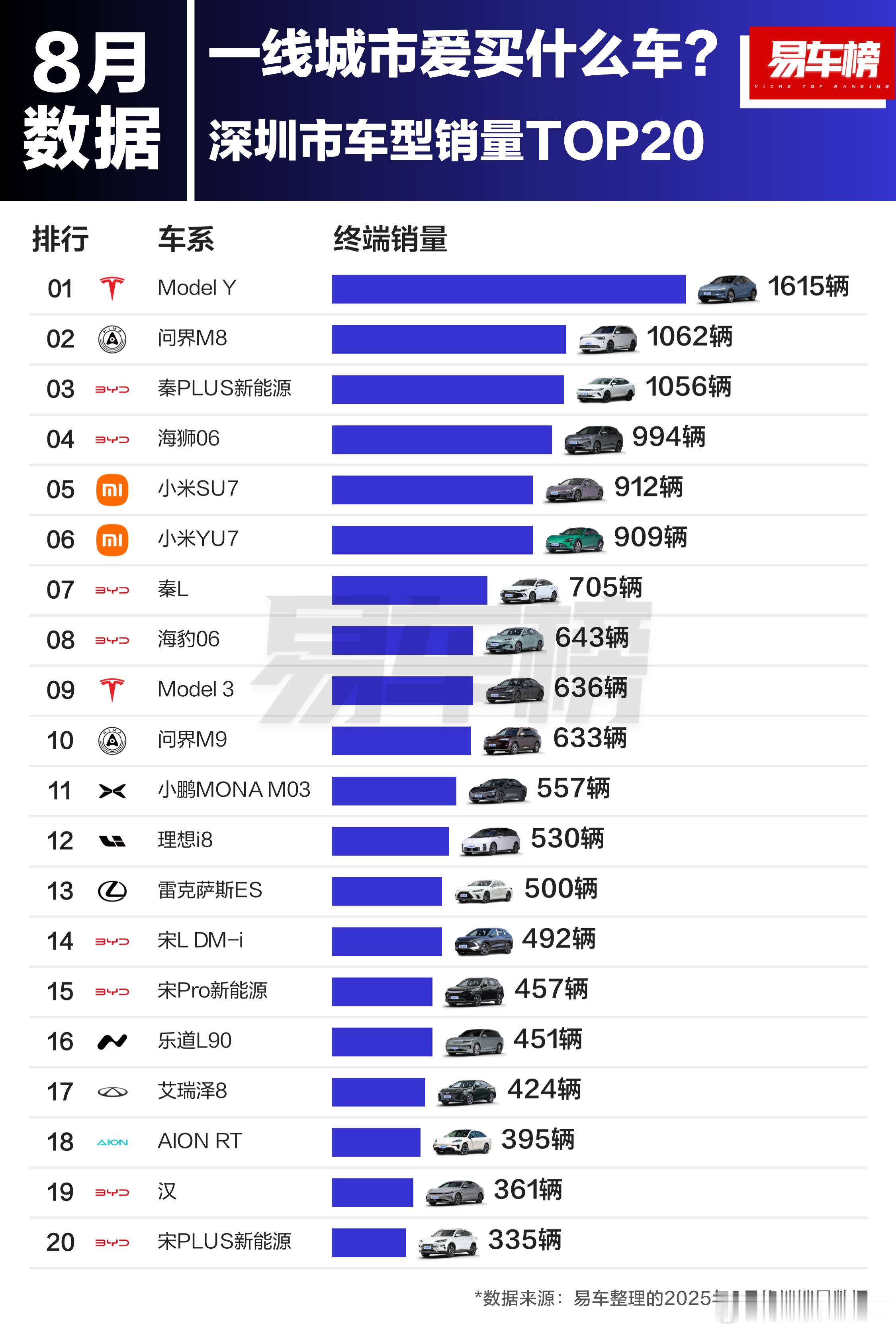 【8月北上广深车型销量TOP20】难怪广深经常遇到问界M8，每次路上让我小M5的