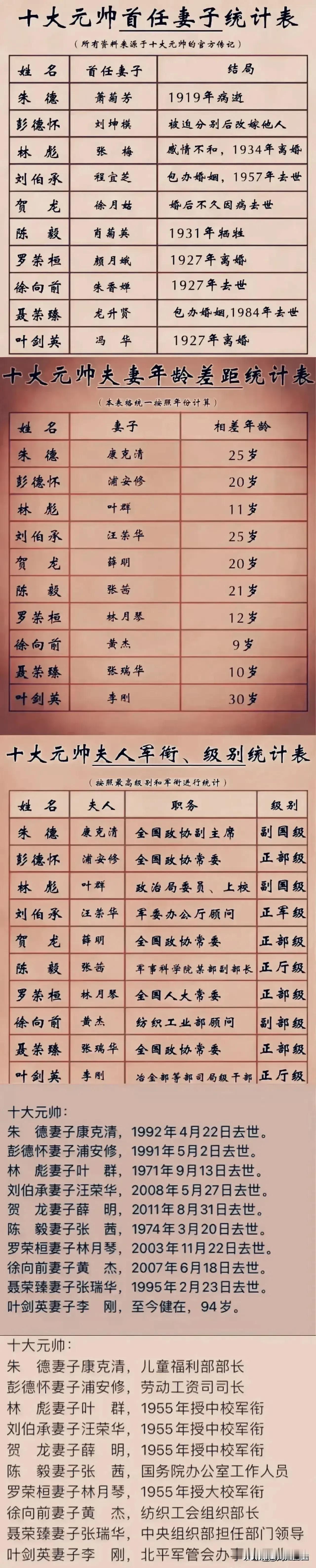 十大元帅夫人姓名、军衔、职务、年龄差距一览

从图中我们可以看到，十大元帅们的首