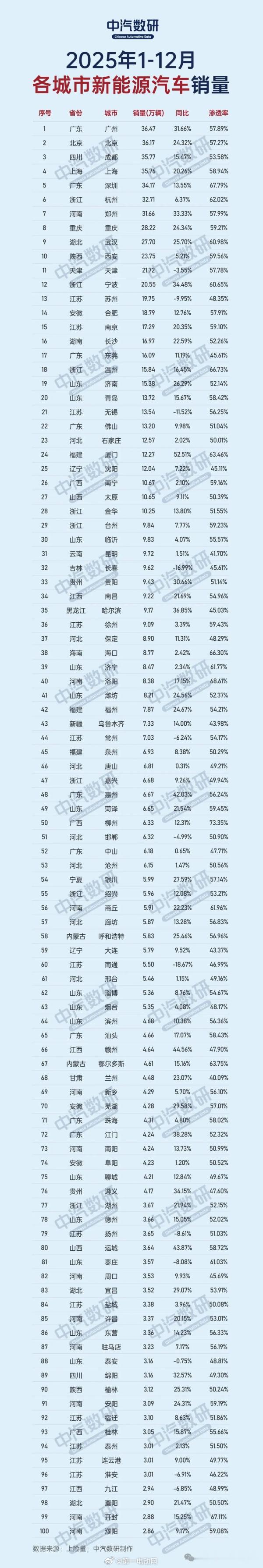 【中汽数研｜新能源已成城市“常态”】新能源汽车新能源汽车城市销量 中汽数研发布《