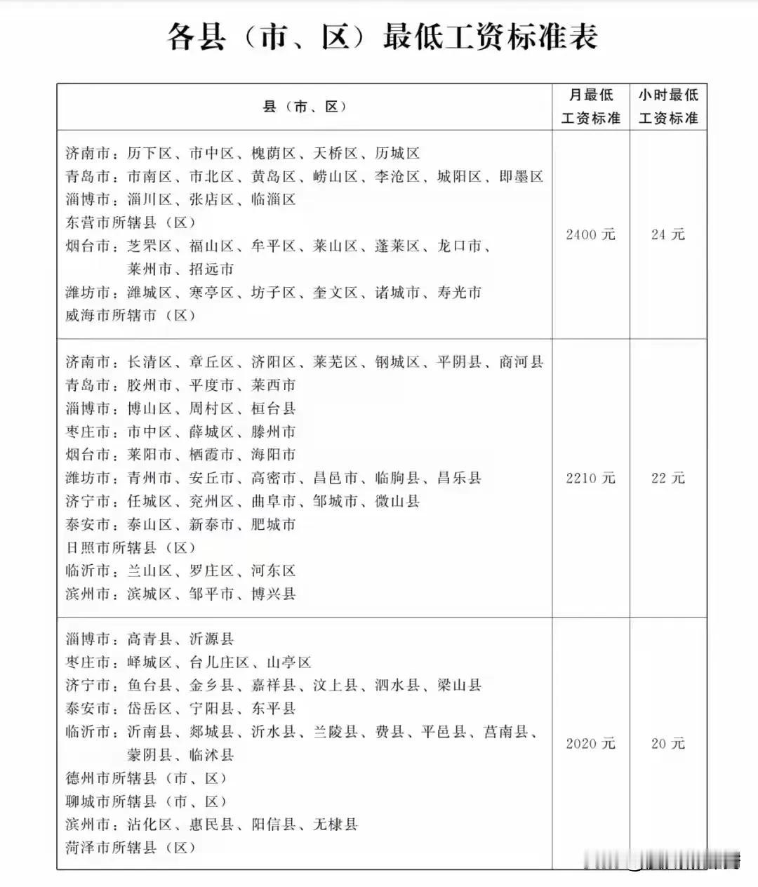 山东省政府又有大动作啦！近日印发通知调整全省最低工资标准。调整后，月最低工资按区