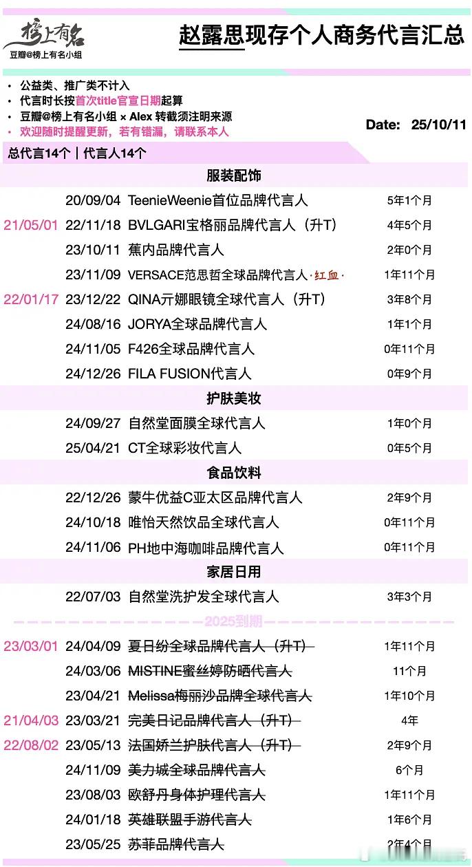 赵露思商务代言仅剩14个了，今年无任何新增代言 许我耀眼 ​​​