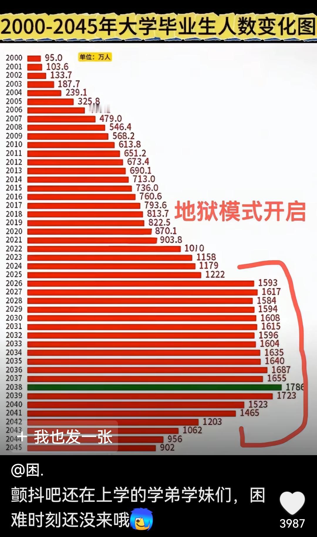 不知道这个图是真的还是假的
看到这样的以后每年的毕业生人数说实话很恐怖
数据现实