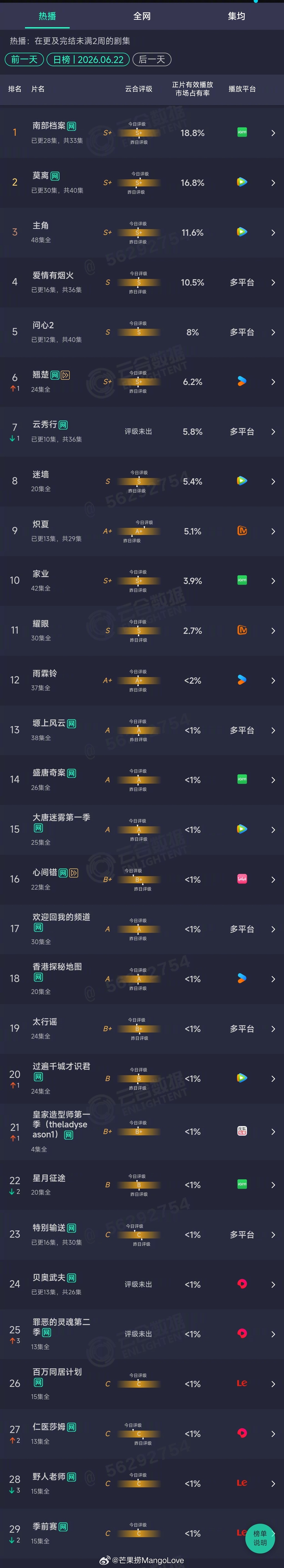 2026年06月22日云合剧集正片有效播放量市占率TOP291 南部档案 18.