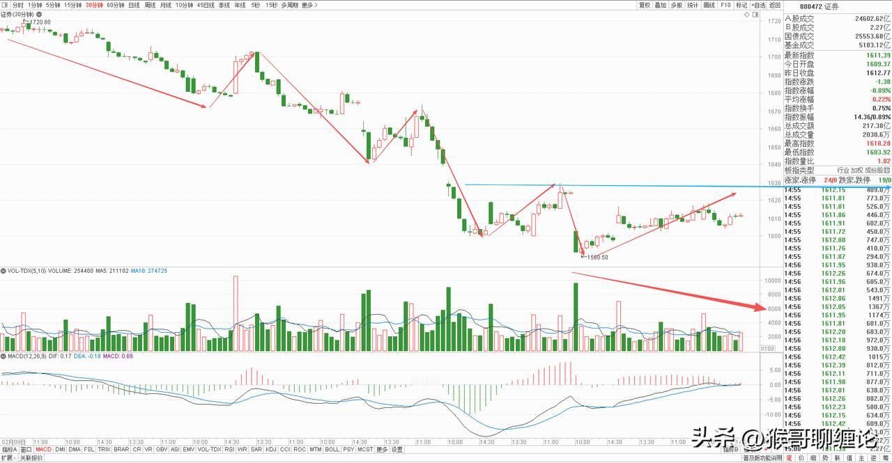 券商板块今天冲高回落，收了一根放量小阳线，这里已经连续三个交易日温和放量收阳，底