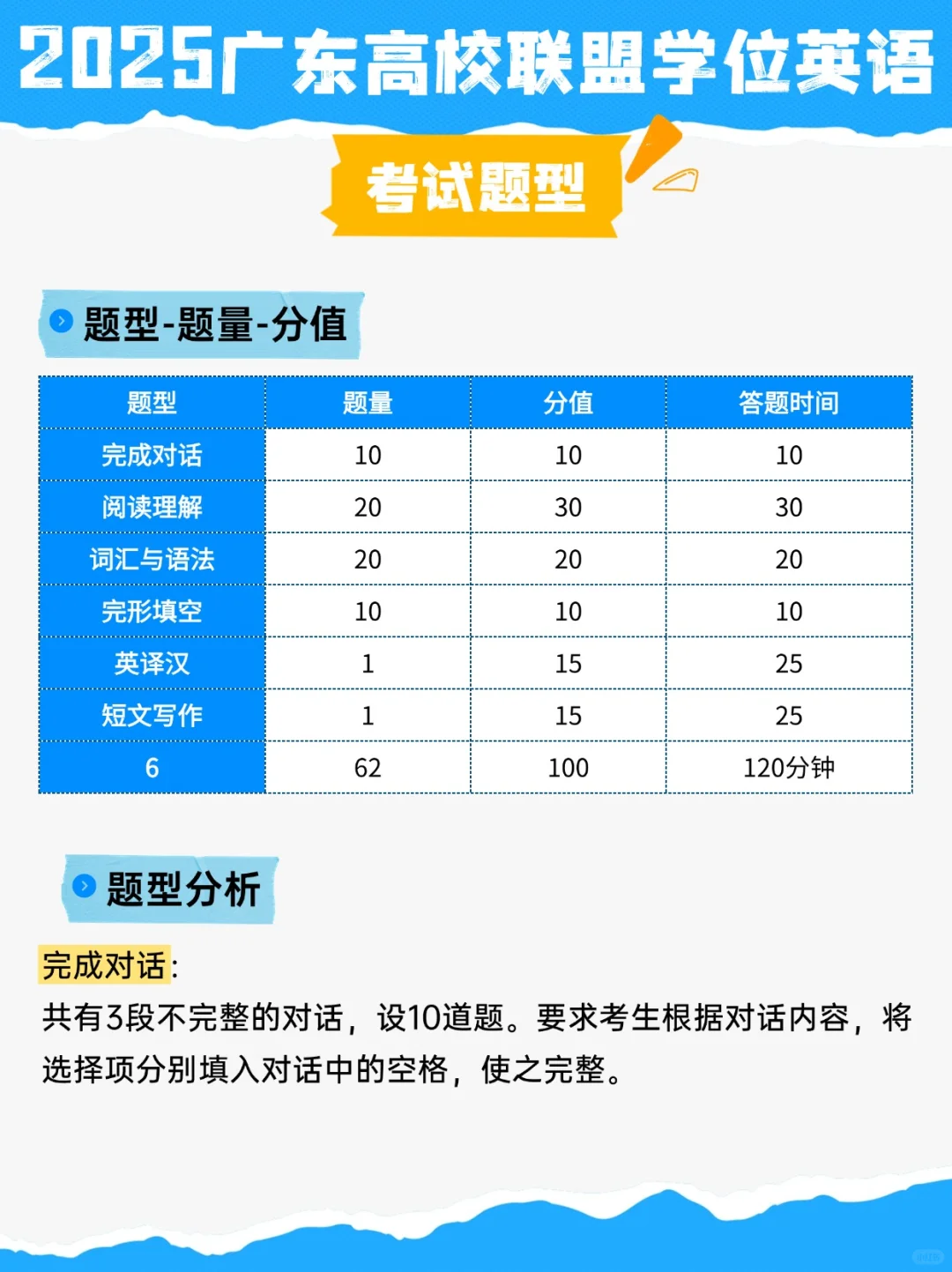 25高校联盟学位英语-题型分析