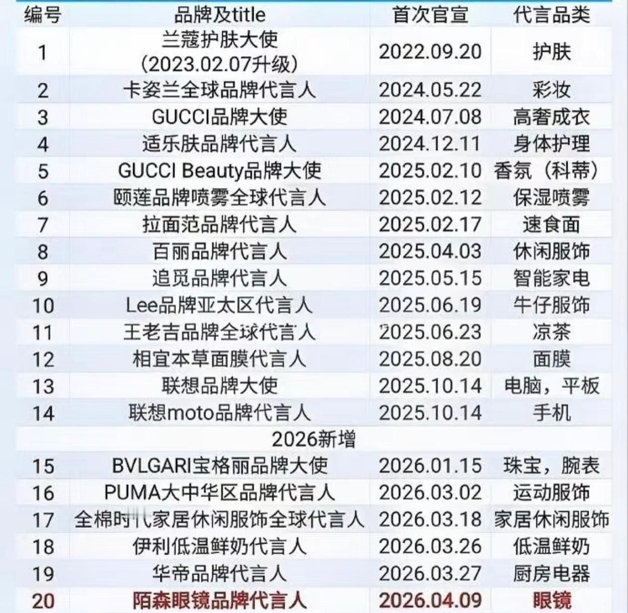 热门男演员代言数量汇总张凌赫逐玉后商务大爆发，要数量有数量，要质量有质量，全是奢