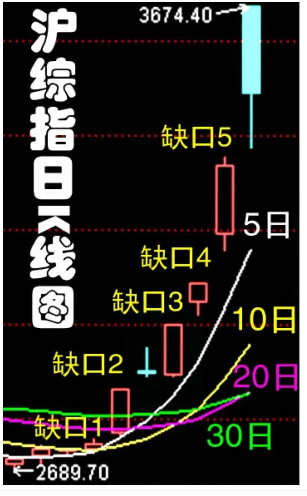 老手说股：（2）
家人们，早上好，
我先出预告，大盘从2689至昨天3674上涨