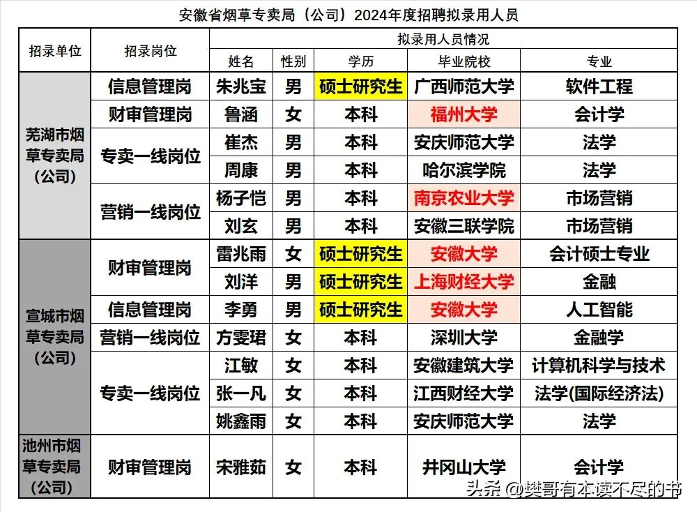 安徽省芜湖市、宣城市、池州市烟草专卖局2024年招聘录用大学生14人，其中芜湖烟