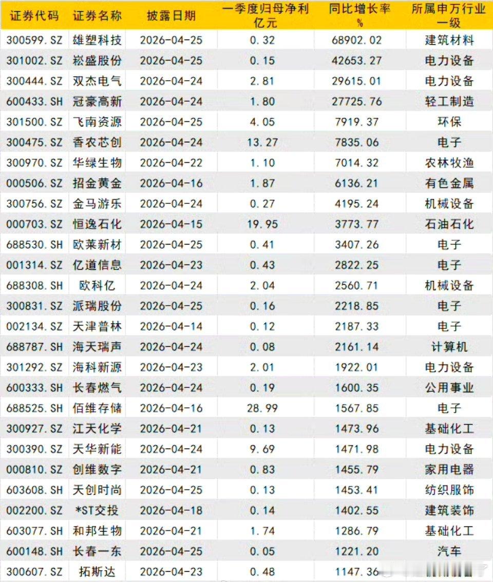 雄塑科技一季净利暴增68902%A股一季报“增幅之王”诞生👑雄塑科技Q1净利3