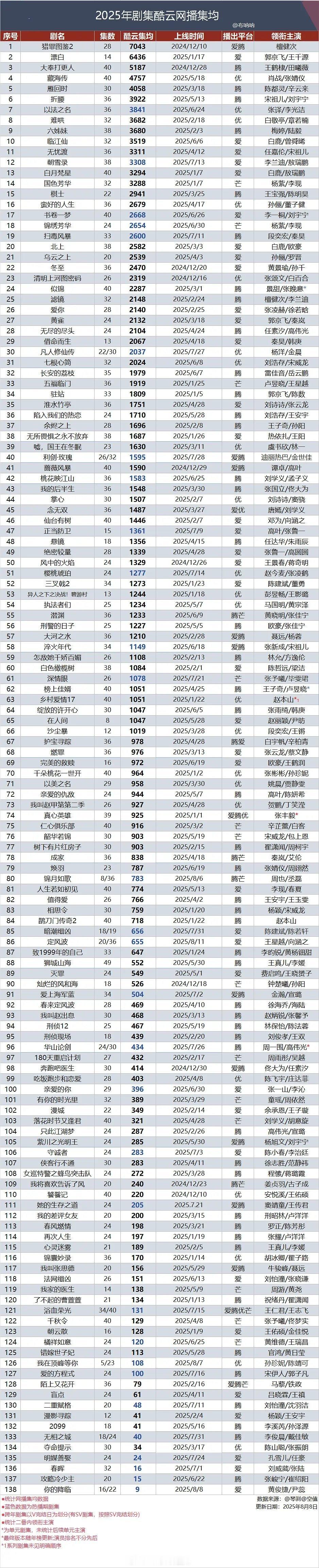 2025酷云网播集均 ​​​