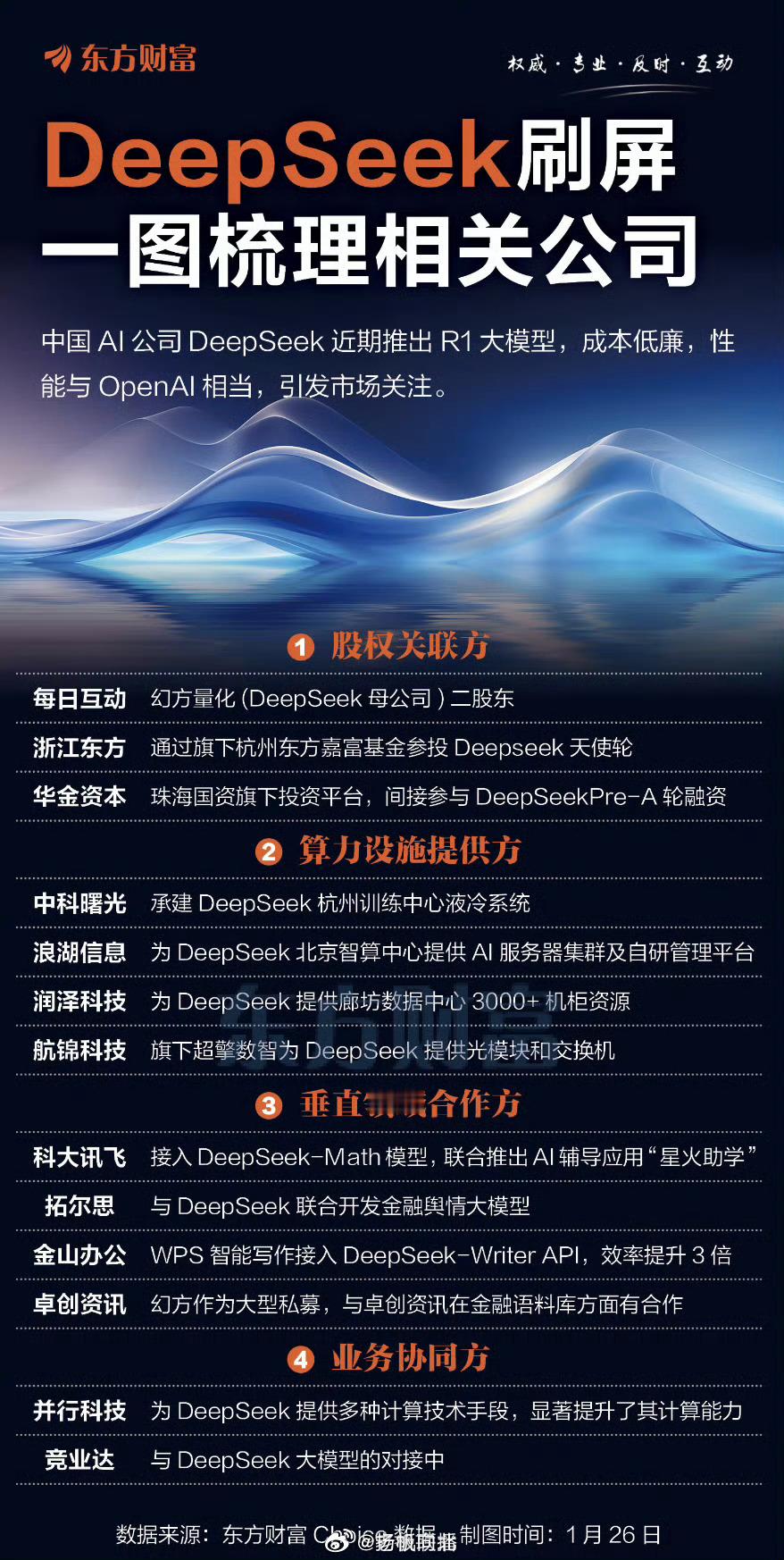 一图看完DeepSeek相关公司 AI智能体及DeepSeek概念：个股涨停后的