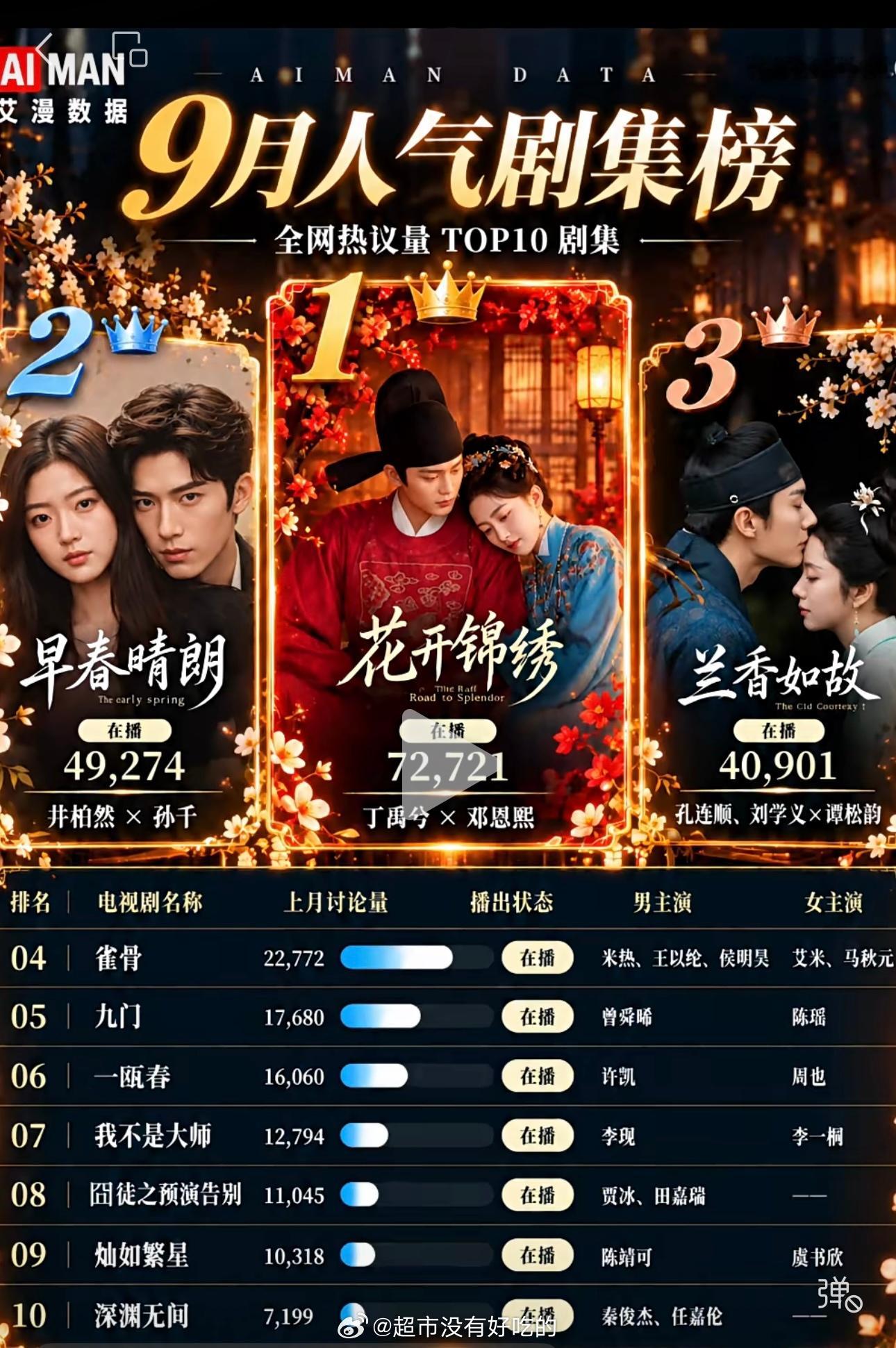 丁禹兮《花开锦绣》连续霸榜两月，9月7万多的脱水讨论量断层第一，稳居9月剧集王座