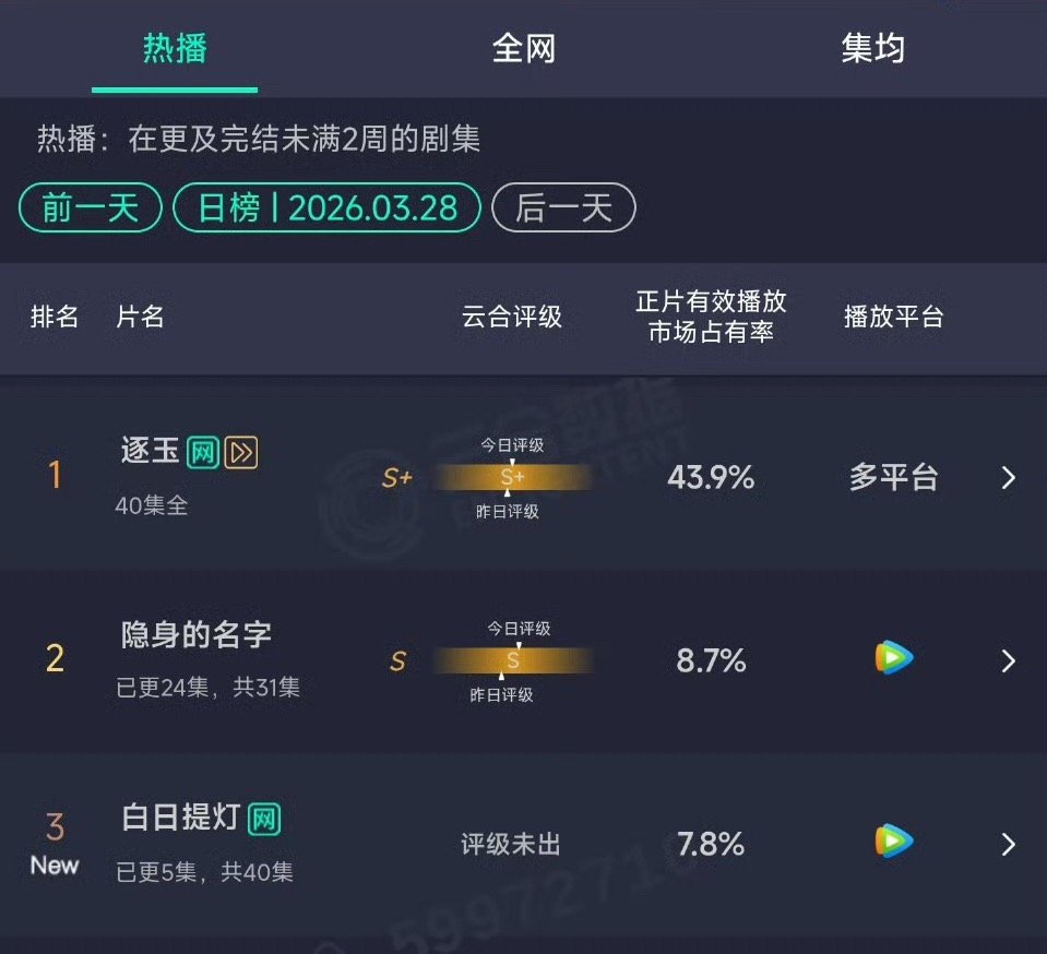 3.28云合逐玉43.9%白日提灯首日7.8% 