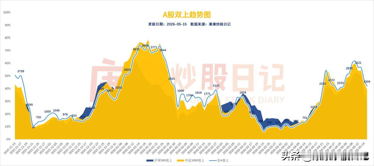A股主力还怪好的，上午给了散户出逃机会。先恭喜一下今天减仓的朋友。当然也会有判断