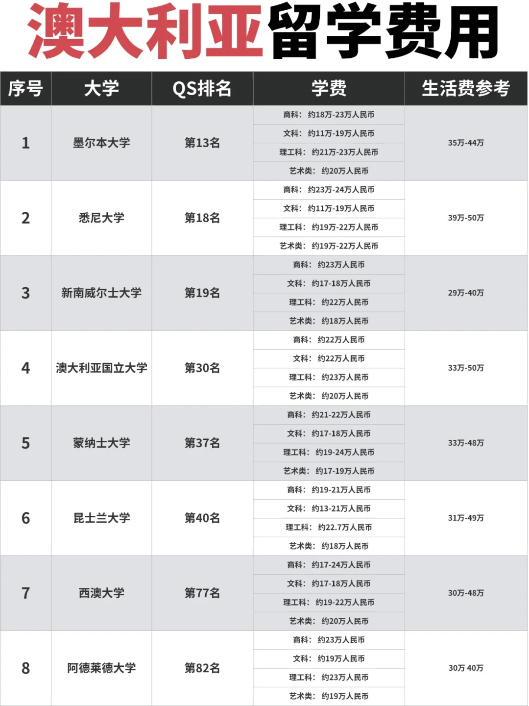 澳大利亚留学费用来啦❗