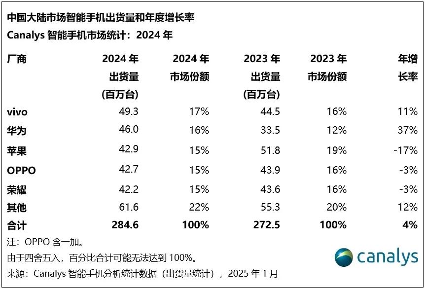 2024年中国智能手机市场出货量第一品牌是vivo，4930万台，同比增长11%