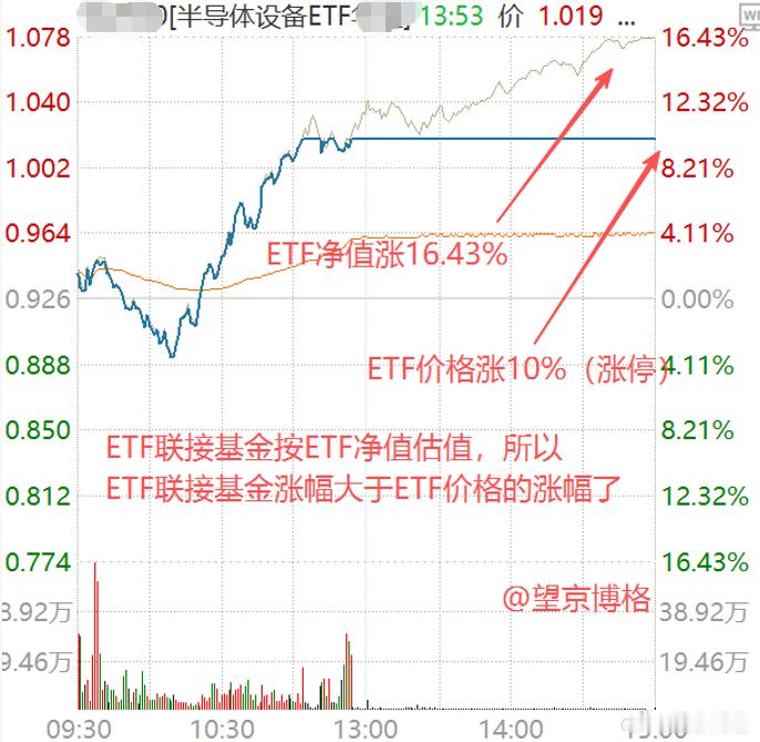 今天会出现，场外ETF联接基金涨幅大于ETF涨幅，这是为何？例如，半导体设备指数