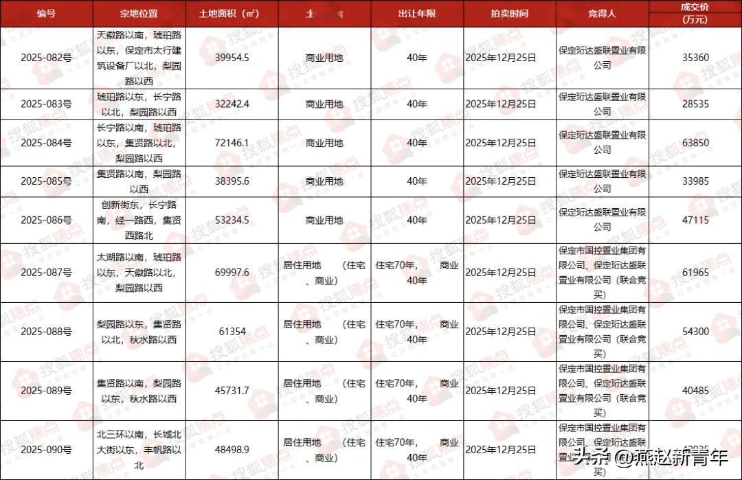 约40.85亿！保定9宗地块692.33亩出让！
2025年12月25日，保定2