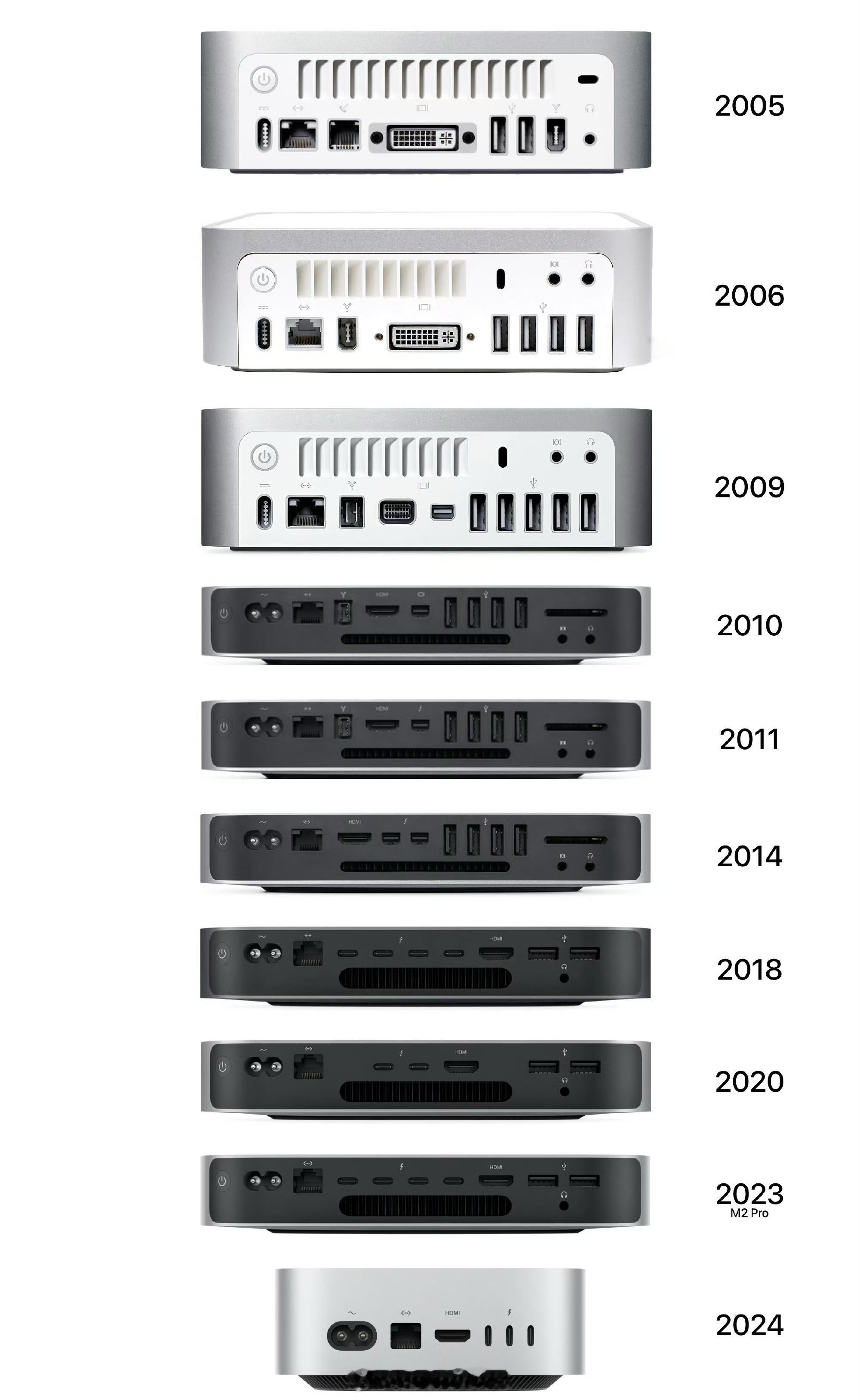 Mac mini的历史变化还是蛮大的 ​​​