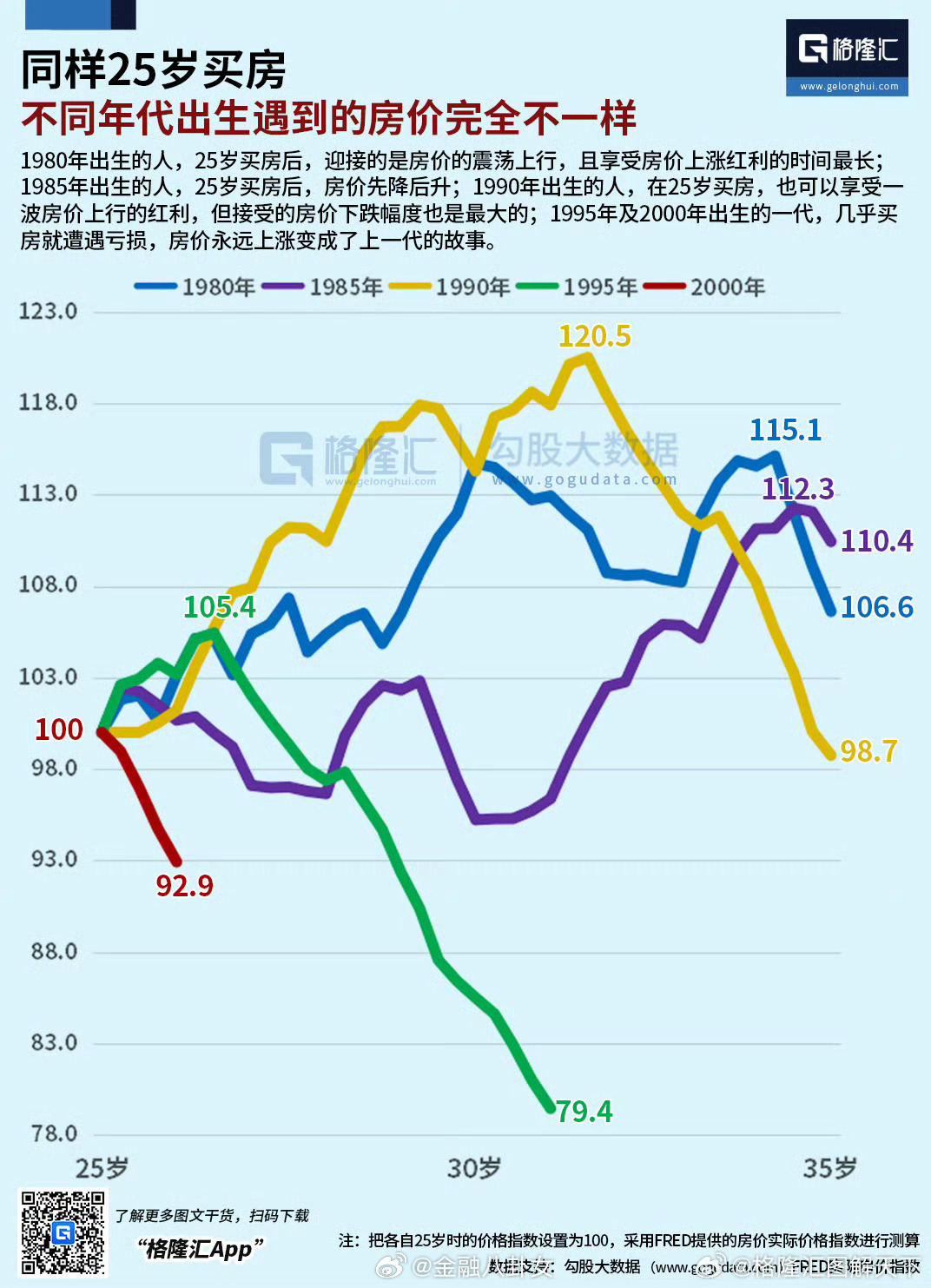 同样25岁买房，不同年代出生遇到的房价完全不一样