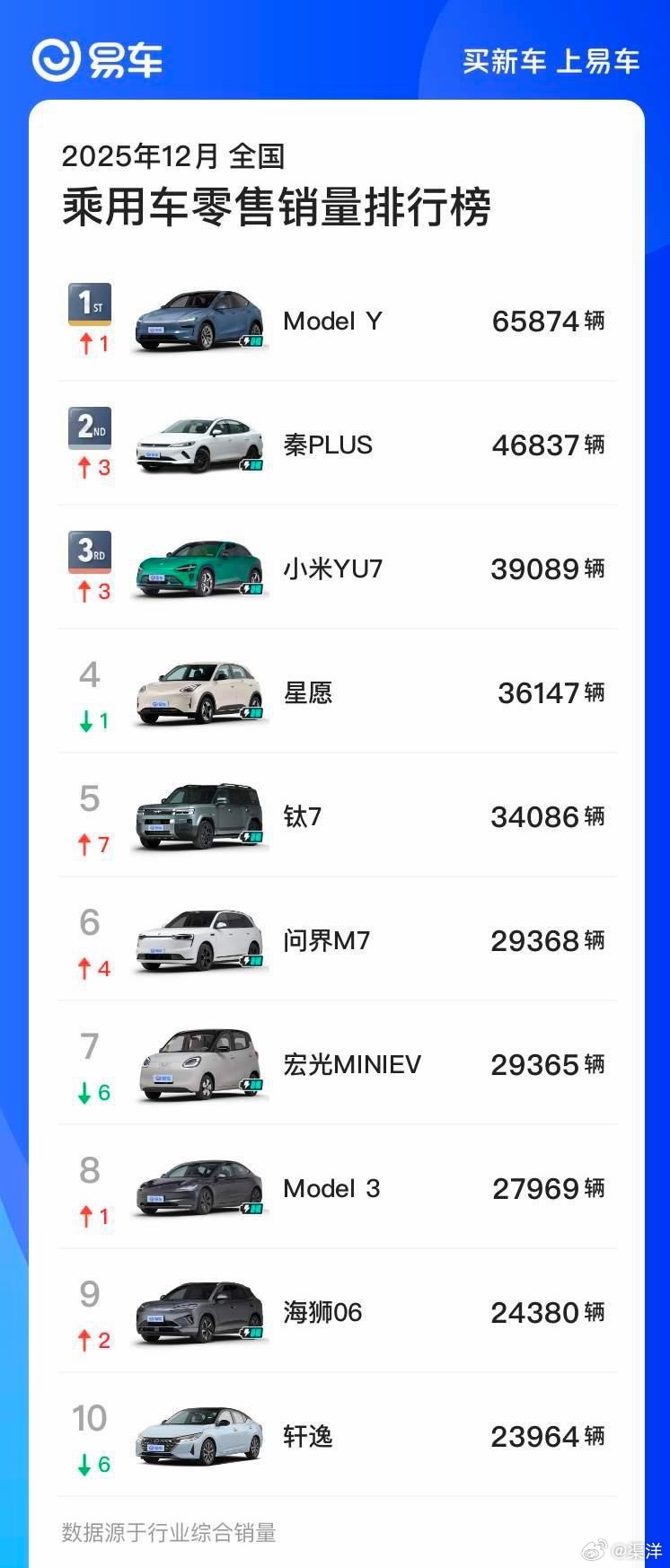 小米汽车25年战绩太能打了！全年交付411837辆，同比直接涨了近3倍，新能源品