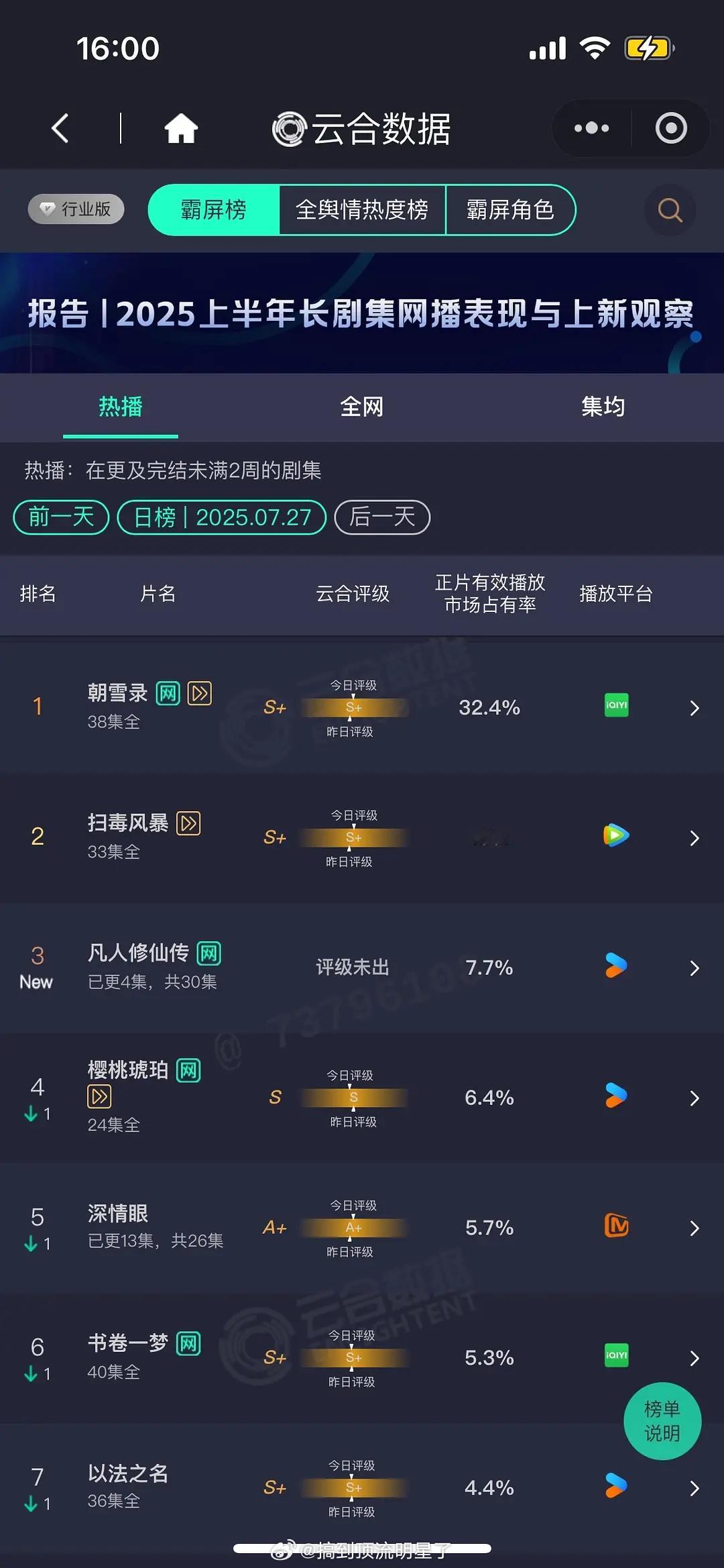 哈哈哈哈哈《朝雪录》云合一举破30%后再创新高！在昨天有新剧播出的情况下，还能高