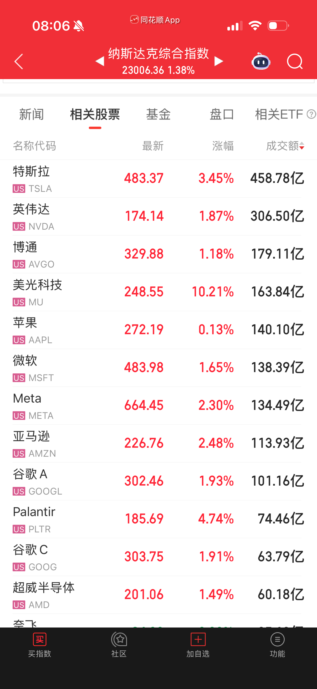 纳指冲高略有回落，没站住均线。昨天主要是cpi大幅不及预期，有再度降息预期。 