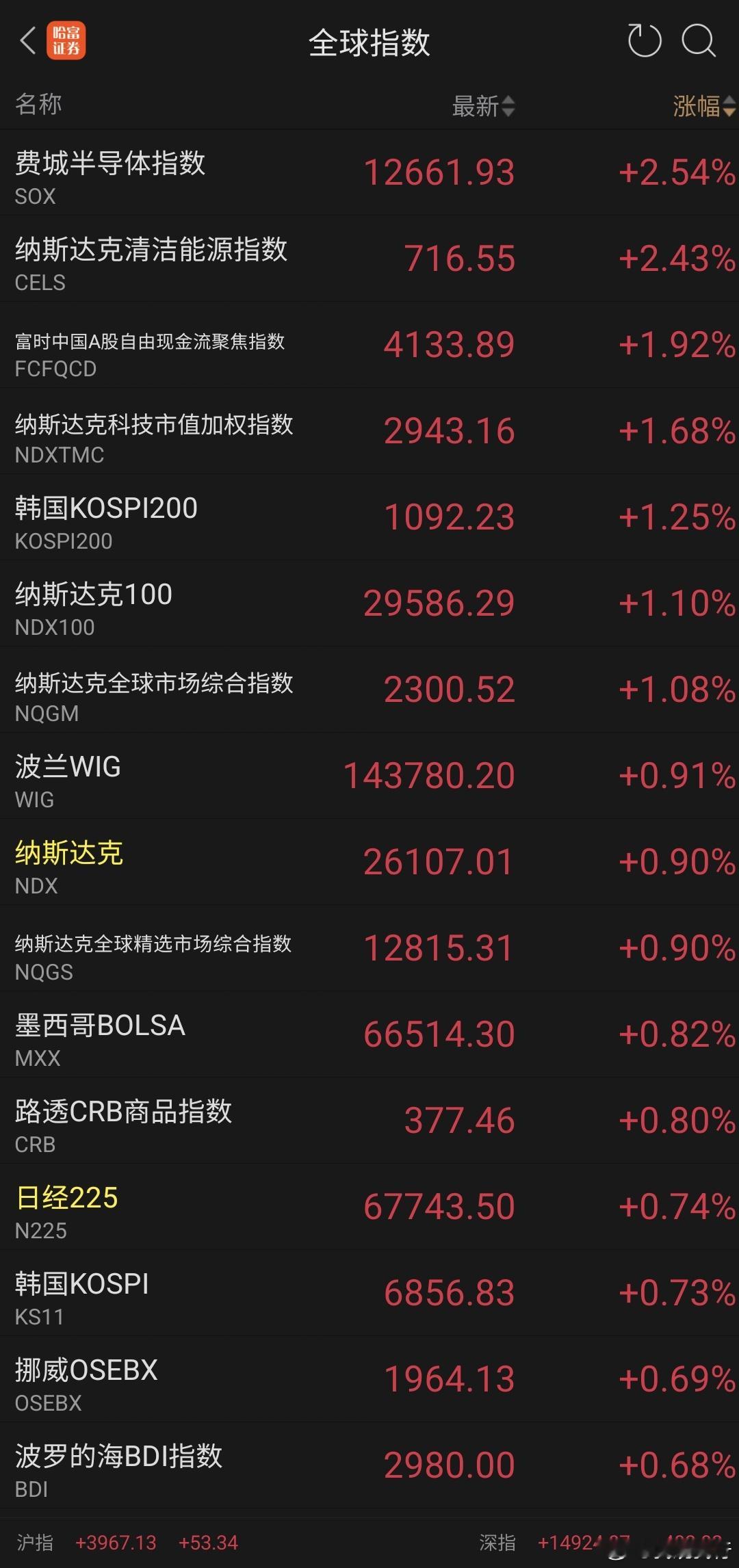 昨晚夜盘科技很红，大a今天会怎样，还是要被侄们做空吗？ 