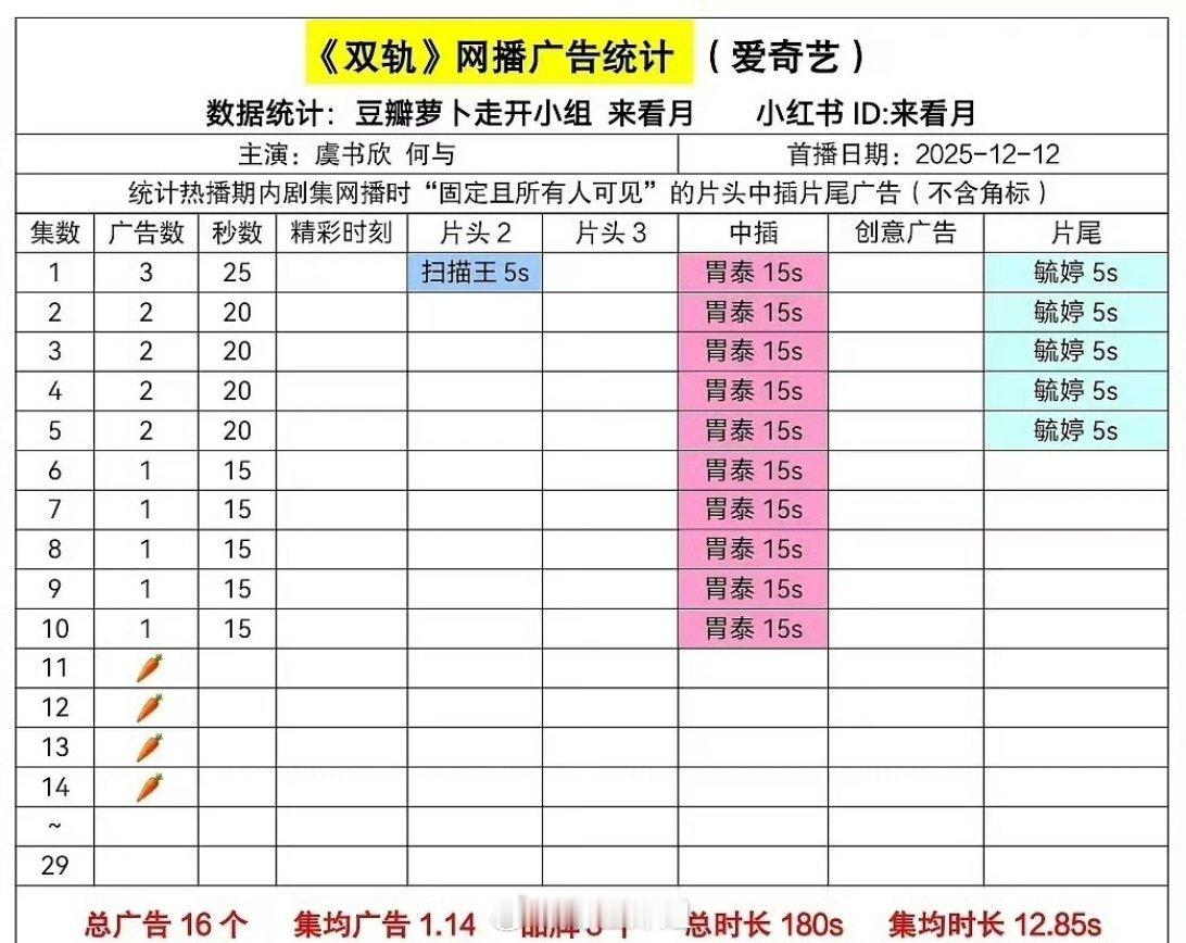 有网友汇总了虞书欣跟何与主演的《双轨》的网播广告统计，作为现在内娱喊的上名字的流