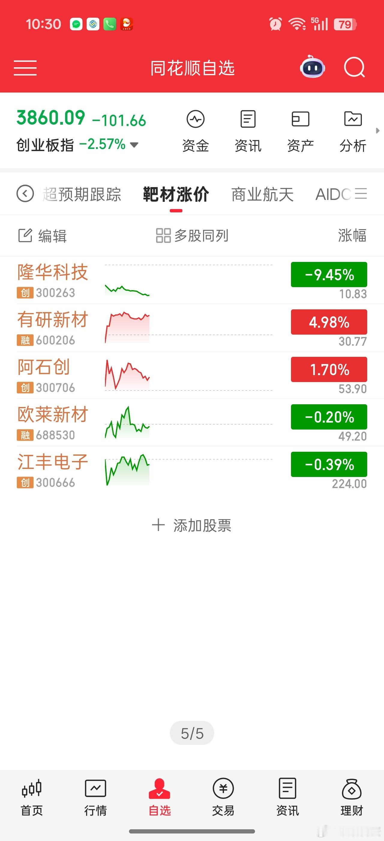 靶材板块总体上今天还是挺稳定，完全抗住大盘调整。。唯独华子被1%的减持打压，成为