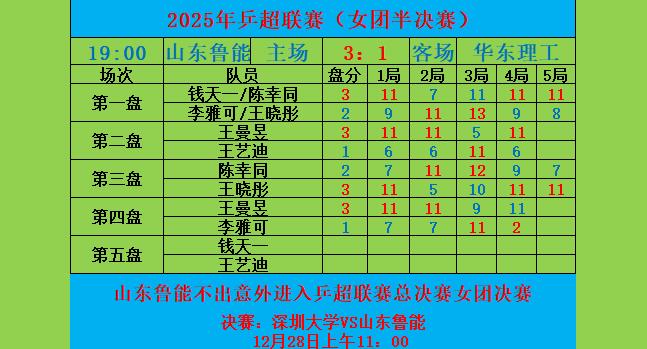 山东鲁能击败华东理工大学。陈幸同率领山东鲁能击败华东理工大学，顺利会师深圳大学队