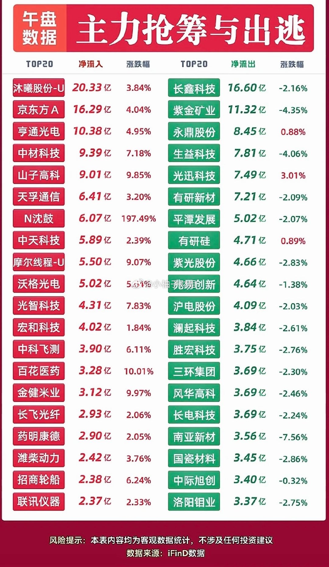 9月17日上午主力资金流出与流入个股 ​​​