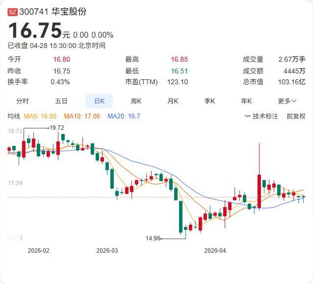华宝股份一季报正式出炉：营收3.63亿元，同比增长13.60%；归母净利润446