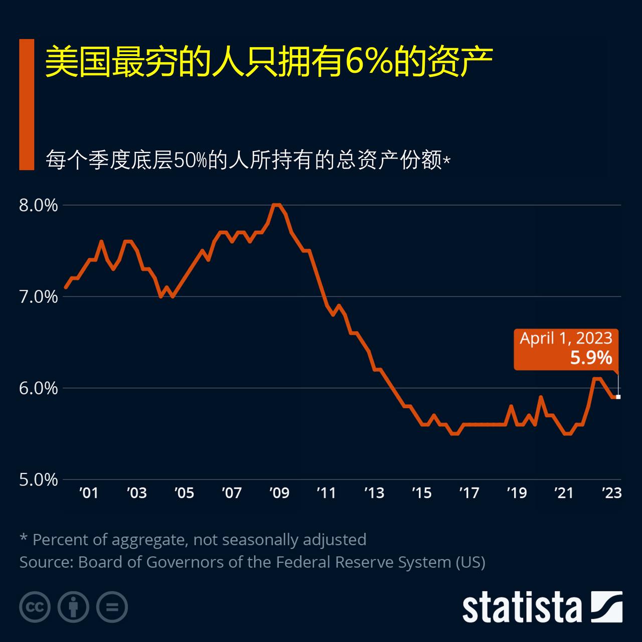 美国的财富是如何分配的？最穷的人群只拥有6%的资产。

根据美国联邦储备系统理事