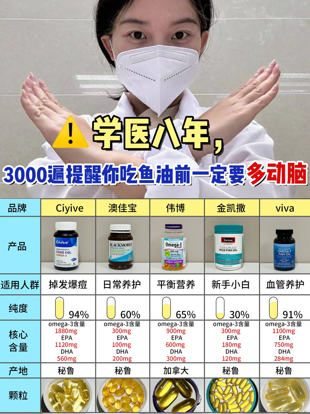 医学博士警告：女生乱吃鱼油真的会伤肝❗