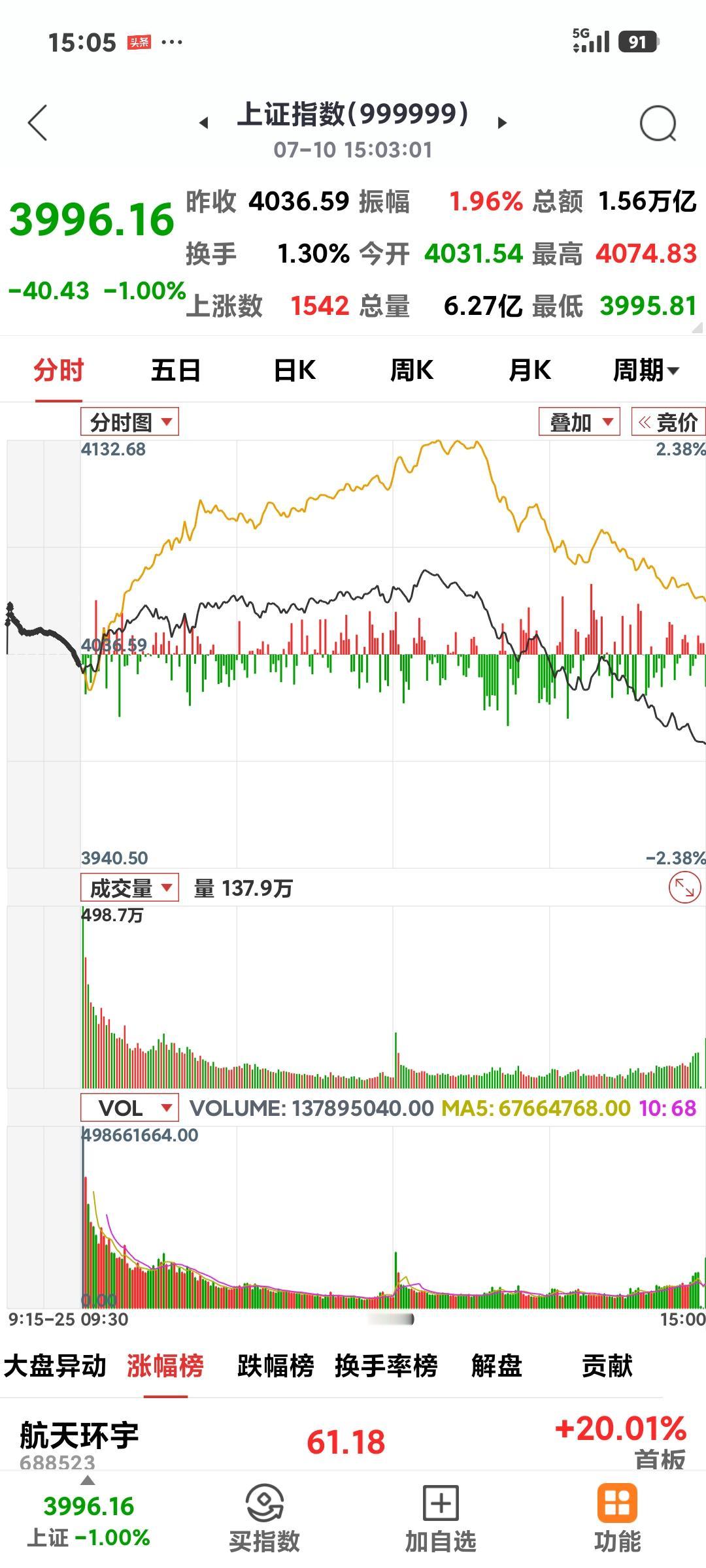 沪指再次失守4000点

       大盘今日又一次耍了小散们，跌了一周好不容