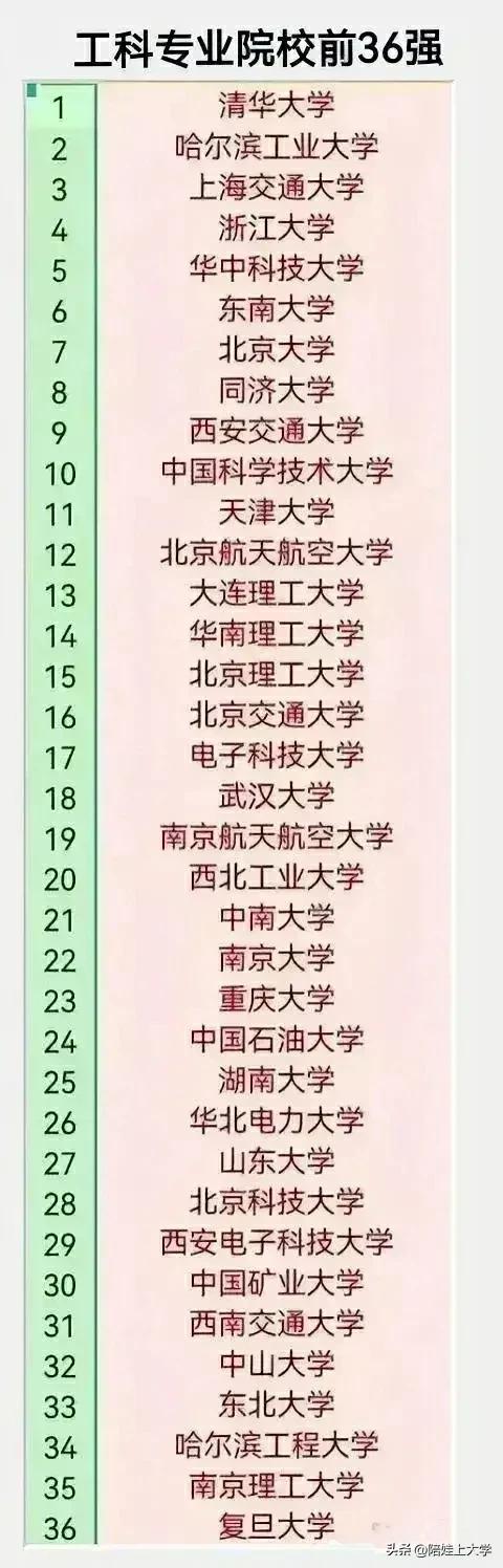 工科院校前36抢院校榜单,某些高校的排名让人惊掉了下巴!又是冷门不断呀，天呐!武