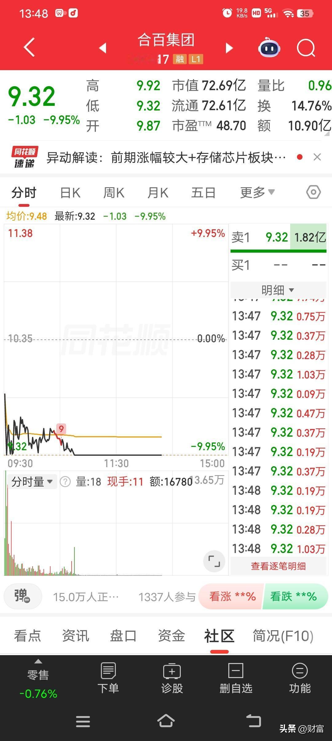 合百集团跌停了，最新价9.32元，这情况很多吃大面。总市值74.56亿元。它跌停