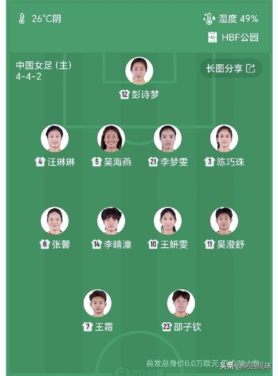 中国足球还得看女足！中国女足7次晋级世界杯决赛圈，最好成绩是世界杯亚军；中国男足